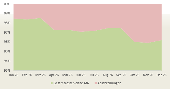 Investitionsplan: Wo hoch sind die Abschreibungen Anteil der Abscheibungen an den Gesamtkosten