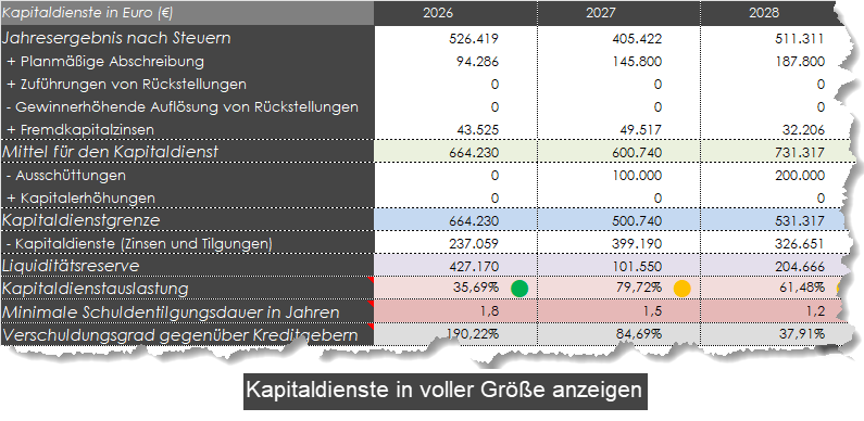 Kapitaldienstgrenze, Liquditätsreserve, Verschuldungsgrad, Kapitaldienstauslastung Kapitaldienstgrenze, Liquditätsreserve, Verschuldungsgrad, Kapitaldienstauslastung